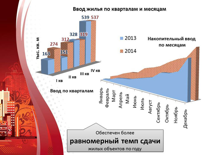 Ввод жилья по кварталам и месяцам Ввод жилья по кварталам и месяцам