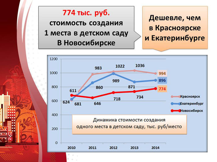 Динамика стоимость создания одного места в детском саду